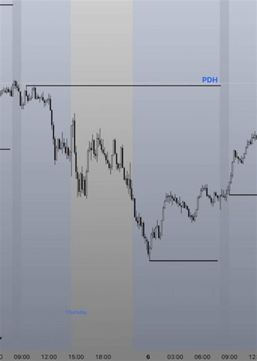 How to Show Previous Day High Low (PDH/PDL) and Current Daily High Low on TradingView 2026 Tutorial (Beginners traders) #ICT #trading101 #practice #tradingview #daytrader