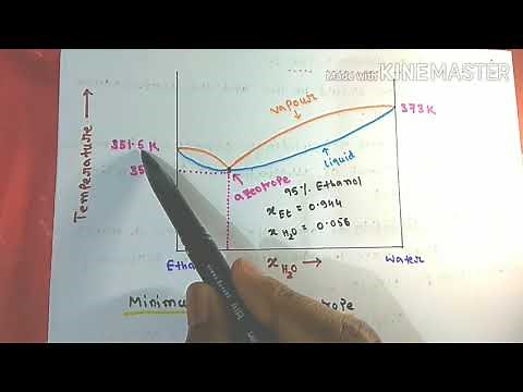 Maximum boiling azeotrope full concept with graphical representation.