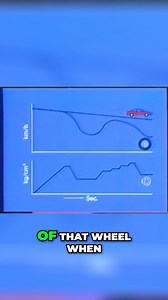Learn how the Anti-lock Braking System (ABS) functions by examining the relationship between fluid pressure in the disc brake cylinder, vehicle speed, and wheel speed. Gain insights into the impact of ABS on maintaining control and stability while braking. #ABSExplained #BrakeSystem #WheelSpeed #FluidPressure #VehicleSafety #BrakingTechnology #AutoEngineering #ABSFunctionality #VehicleControl #AntiLockBraking | Mechanic Jerome | Facebook