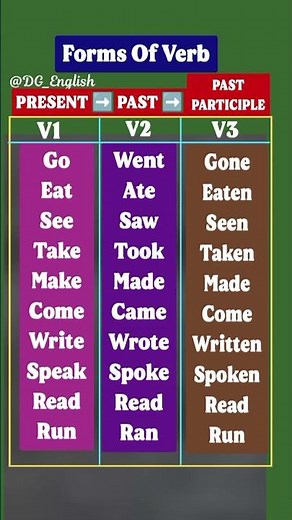 Forms Of Verbs 👩🏻‍🏫 Present / Past / Past Participle | English Grammar Rules #goviral