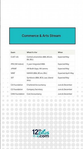 Every Entrance Exam After 12th You Should Know About