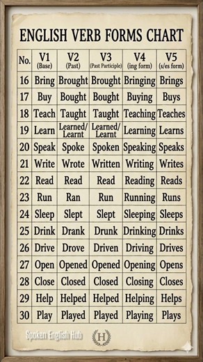 Verbs and their forms V1 V2 V3 V4 V5