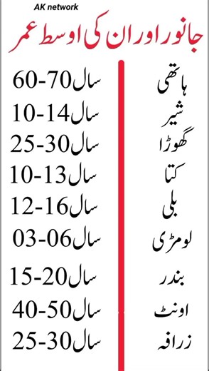 Average Lifespan of Animal #interestingfacts #doyouknow