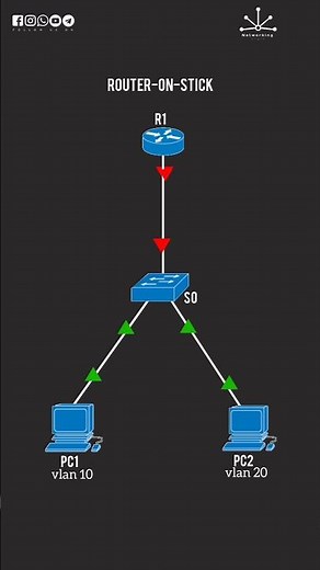 Router-on-a-Stick Configuration | Inter-VLAN Routing Made Easy