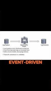 Log Pipeline Integration: Ingest → Process → Store (Short Guide)