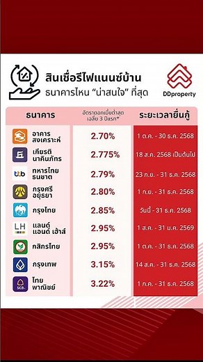 9 อันดับดอกเบี้ยรีไฟแนนซ์บ้านธนาคารไหนถูกที่สุด #ดอกเบี้ย #รีไฟแนนซ์ #สินเชื่อบ้าน #การเงิน #shorts