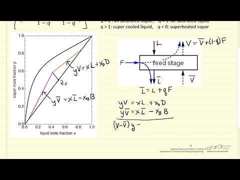 Derive Equation for q line in McCabe Thiele Method