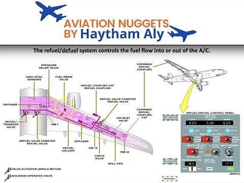 A320 family Ch28 refuel defuel system description operation, by Haytham Aly ‪@Haytham_Aly‬