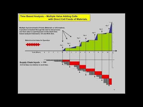 The Design of Organisations using Time Based Analysis.