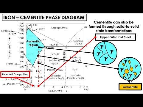 Iron Carbon Phase Diagram Part 2 | Heat Treatment Course