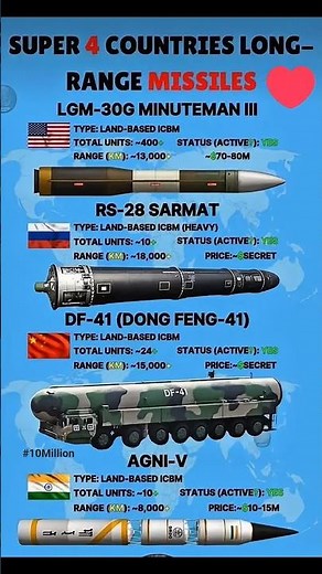 Top 4 Long-Range Missiles in the World | U.S. vs Russia vs China vs India#youtubeshorts #history