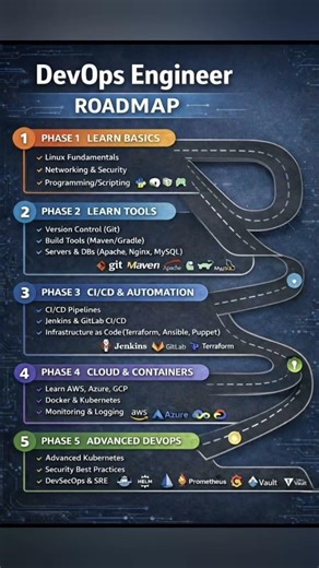 DevOps Engineer Roadmap for Beginners