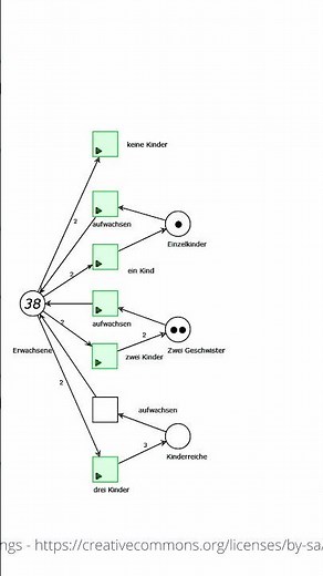 Bevölkerungsrückgang in der Simulation – So zeigt ein Petri-Netz unsere Zukunft!