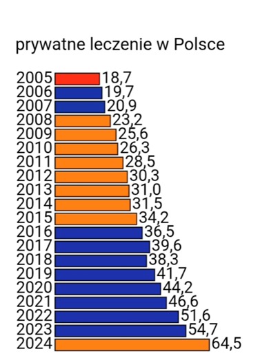 Tajemnice systemu zdrowia: 500 zł za 15 minut pracy