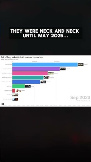 Call of Duty vs Battlefield Steam Revenue Race (2020-2026)! #gamedev #shorts