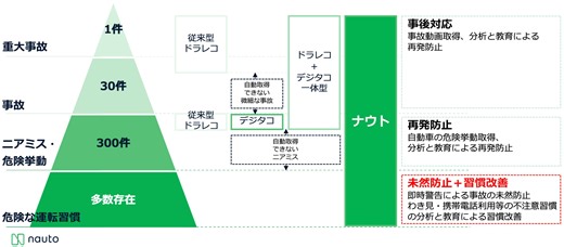 「論よりナウト」AIドラレコが導く死亡事故ゼロ