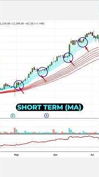 📈 Simplify Trend Trading with RSI + Moving Averages | High Probability Trading System 🔥