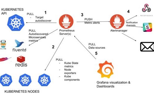 Prometheus Grafana（Kubernetes）企业级监控