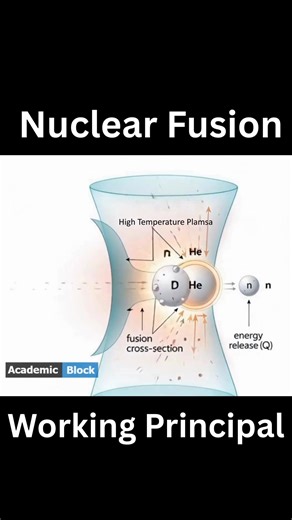 Academic Block on Instagram: "Ever wondered how the Sun makes fusion energy? ✨🔥 Nuclear fusion is when two light nuclei (e.g., deuterium + tritium) collide and merge into a heavier nucleus (helium-4) and a neutron. ☀️⚛️ To fuse they must overcome electrostatic repulsion, achieved under extreme temperatures and pressures. 🔥 #NuclearFusion #FusionExplained #ScienceTok #Physics #STEM #academicblock"