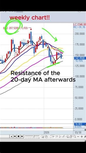 PLTR, Is Going Down Further. live chart analysis. #shorts