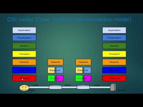 OSI Model Explained Simply | 7 Layers in Easy Language Part 5