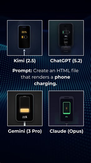 Robot Cat on Instagram: "AI Animation Battle: Phone Charging 🔌 Which AI did it best? Prompt: Create a single-file with HTML/CSS/vanilla JS only (no libraries/assets) that renders a phone connected to a charging cable inside a centered square scene container. The battery starts empty and fills gradually to 100%, glowing softly while charging. When full, briefly hold, then reset to empty. Total loop length: 30 seconds, seamless. Add a Start button below the square that starts the animation when c