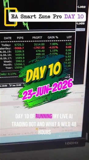 Day 10: My AI Bot Survived a 10% Drawdown & Made +3,114 Cents! 🤯 (Now on MQL5)