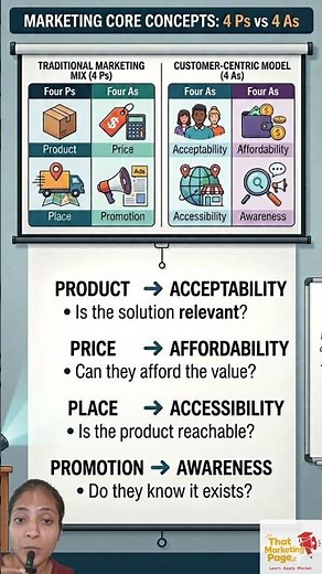 4Ps vs 4As: The Customer-Centric Secret 💡 #businessgrowth #marketing