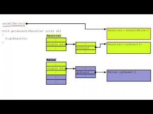 [C++ von { bis }] 13b - virtual tables