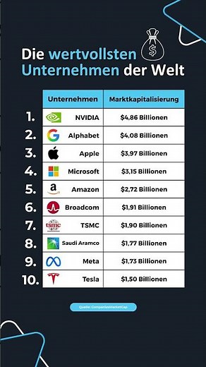 🌍 Die wertvollsten Unternehmen der Welt 2026 💸