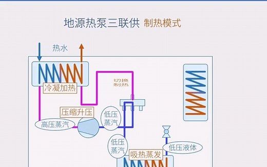 地源热泵热回收空调，机组结构及冷热切换原理，冷暖热水三联供