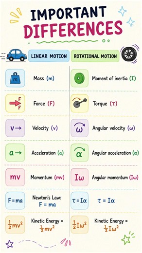 Score 95%+ in Physics with This Rotational Motion Trick! 📚⚡