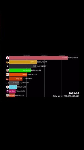The Top 10 Most Viewed YouTube Channels From 2023 - Viewer History (2006-2025)