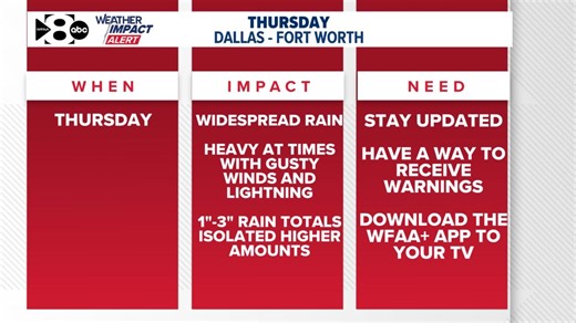 WFAA Weather Alert Day: Widespread rain has arrived in North Texas Thursday