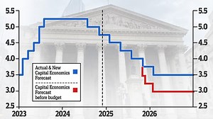 When will interest rates fall again? Latest base rate forecasts