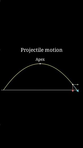 Projectile motion #ProjectileMotion #Physics #PhysicsShorts #LearnPhysics