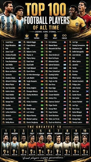 The 100 Greatest Footballers of All Time 🐐🏆