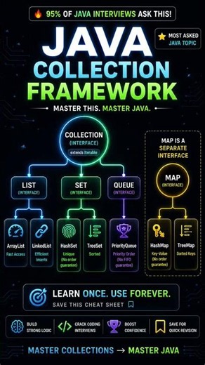 :🚀 Java Collection Framework Explained | Most Asked Java Interview Topic