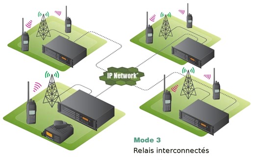 LES PMR446 NUMERIQUES / DMR / DPMR