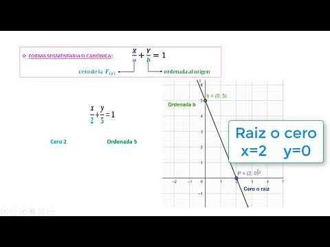 Equations of a line: explicit, implicit, and intercept forms. Graphing and conversions between eq...