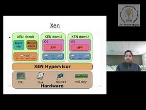 Virtualization of OS: - Hypervisor Xen, KVM, SAN & NAS