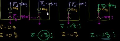 Normal force in an elevator