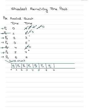 SRTF CPU Scheduling Algorithm || Shortest Remaining Time First Scheduling Algorithm