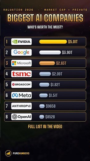 The Most Valuable AI Companies in 2026