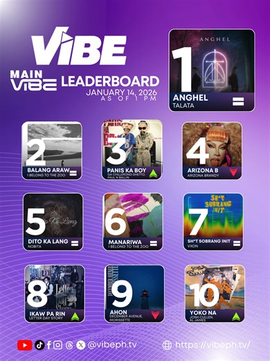 🚨 VIBE: MAIN VIBE LEADERBOARD UPDATES! 💜✨ As of JAN 14 | 1 PM — Mga Vhie, fresh update na naman! 💜✨ Ang bilis ng galawan sa votes kata dikit ang laban at bawat fandom all-out sa suporta! 😭🔥 Sino ang aangat? Sino ang hahabol? Stay locked in and keep those votes coming! ⚡🙌 Here’s your Top 10 Main Vibe Tracks: 1️⃣ Anghel — Talata 2️⃣ Balang Araw — I Belong to the Zoo 3️⃣ Panis Ka Boy — GA Chillerong Ghetto, Paul N Ballin 4️⃣ Arizona B — Arizona Brandy (Genesis Brillantes Vijandre) 5️⃣ Dito Ka