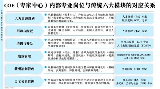 短篇：COE（专家中心）内部专业岗位与传统六大模块的对应关系