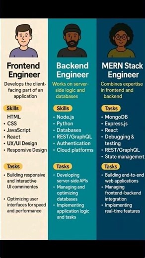 Full stack web development and Mern stack #webdevelopment#computerscience#coding#mernstack