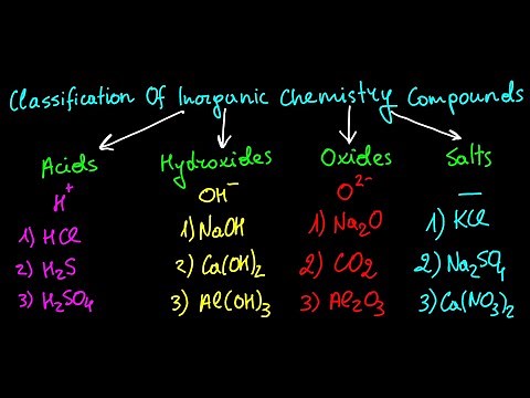 Classification Of Inorganic Chemistry Compounds + Exercises