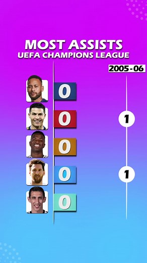 Most UCL Assists in History: All-Time Leaders