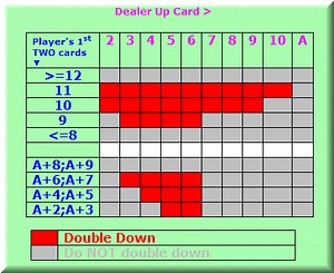 Blackjack Card Counting Chart